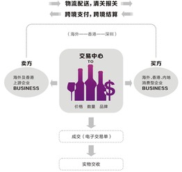 腾邦葡萄酒价值供应链